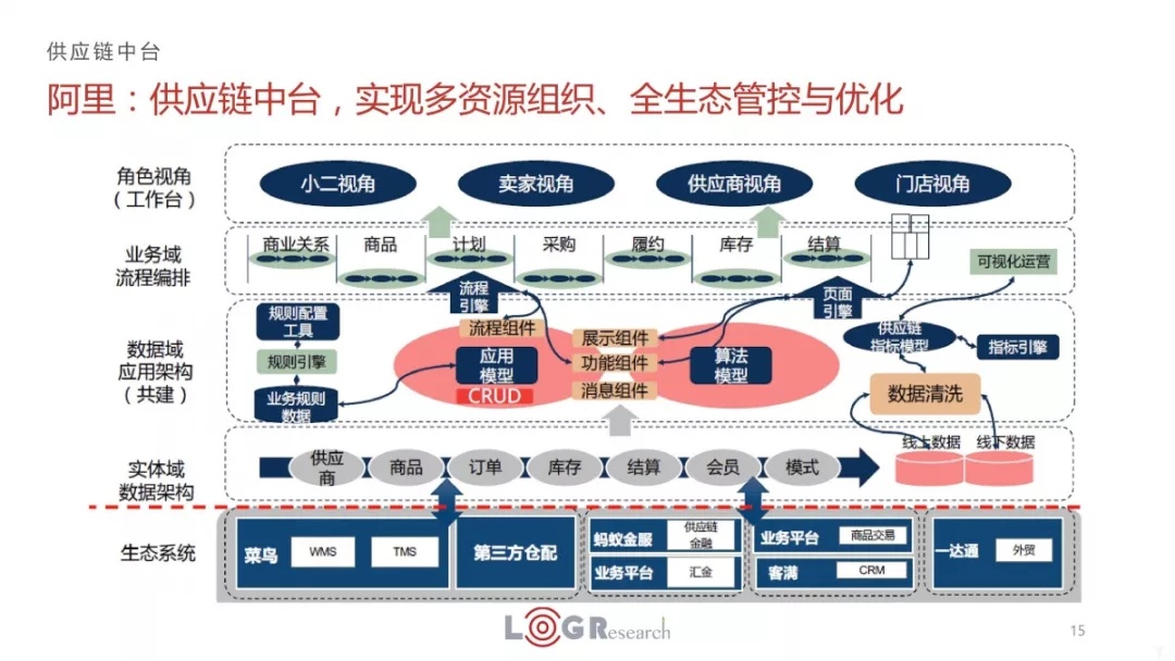 技術(shù)中臺