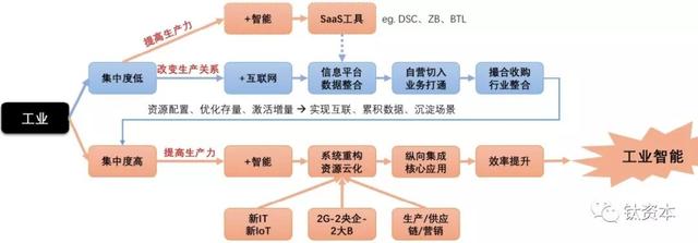 離散工業